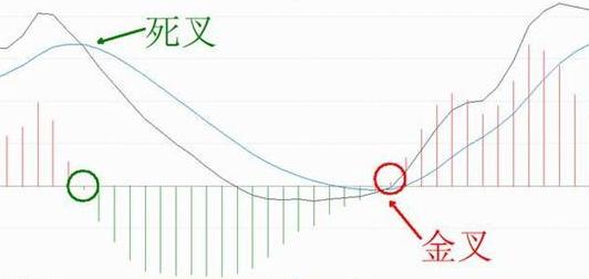 MACD指标详解_金叉死叉用法_一阳穿五线选股