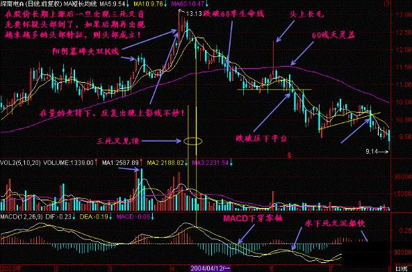 MACD指标详解_金叉死叉用法_一阳穿五线选股