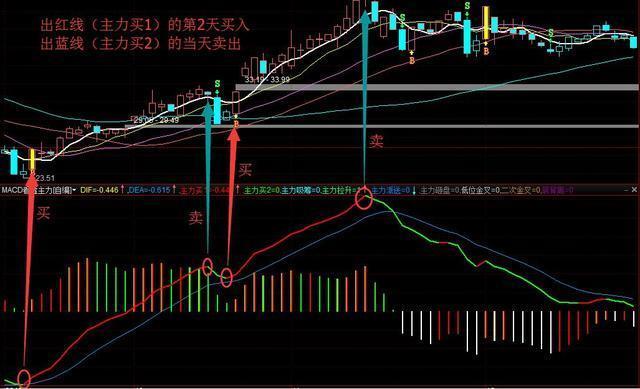 MACD指标详解_金叉死叉用法_一阳穿五线选股