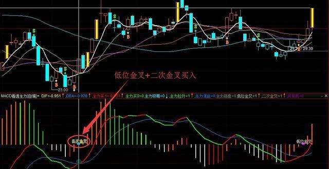 一阳穿五线选股_MACD指标详解_金叉死叉用法