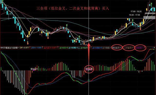一阳穿五线选股_MACD指标详解_金叉死叉用法