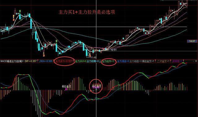 金叉死叉用法_一阳穿五线选股_MACD指标详解