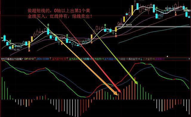 MACD指标详解_金叉死叉用法_一阳穿五线选股