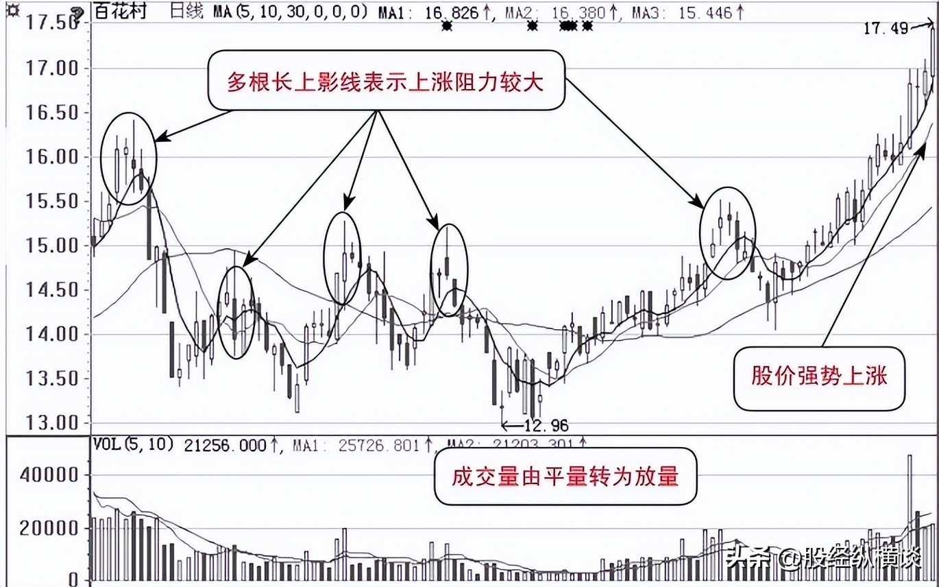 庄家试盘手法_上影线长的阴线缩量_庄家试盘特征
