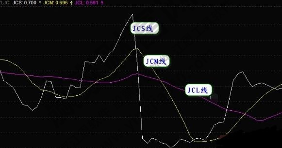 主力进出指标