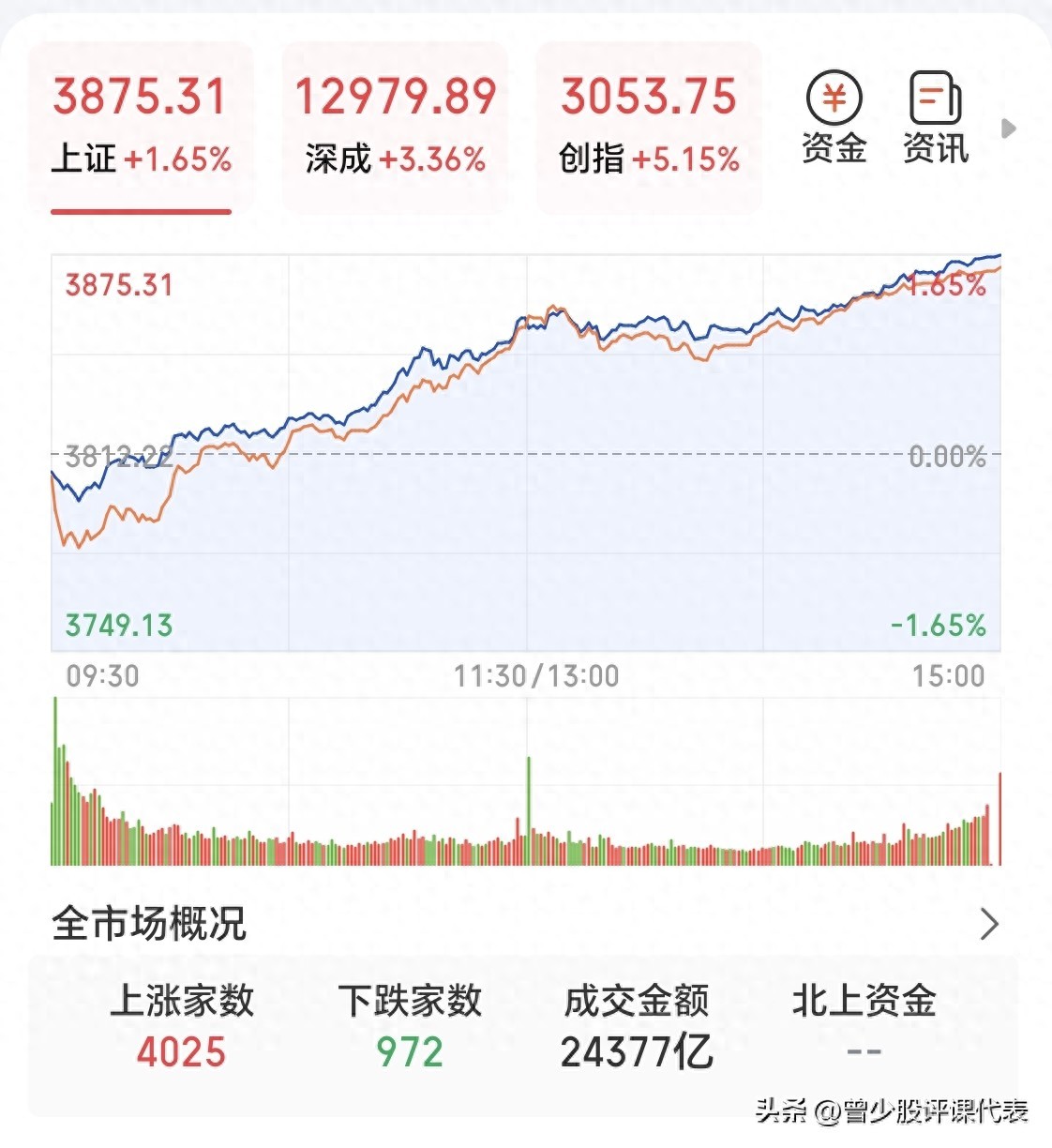 深圳成指创业板指数创新高_股票创新高后_A股三大指数大涨
