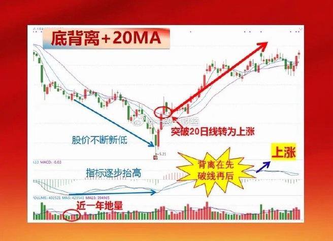 MACD顶底背离战法总结_通达信kdj指标公式_MACD底背离战法要点