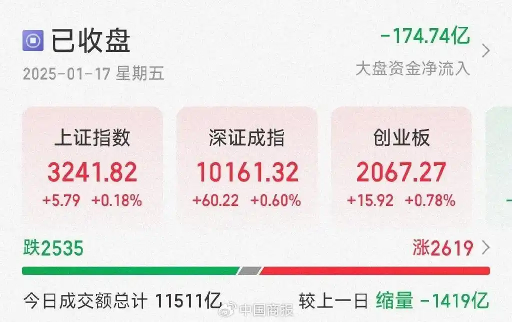 1月17日A股三大指数集体上涨，受国家统计局宏观数据影响