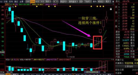 抓涨停有啥规律？一阳穿三线战法助你把握难得进场良机
