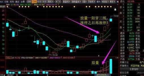 突破阻力位买入股票_一阳穿三线抓涨停_股票止盈止损点设置方法