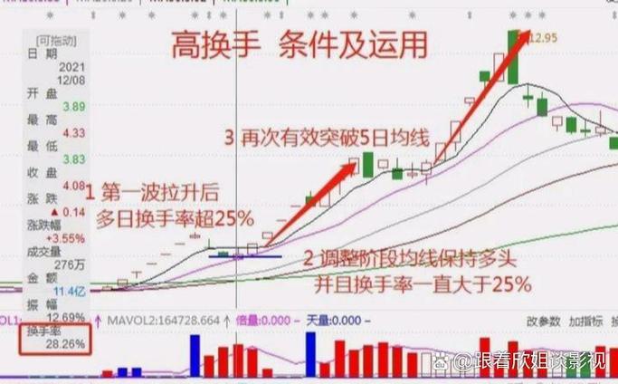 低位高换手识别_股票流通盘_换手率超25%主力进场