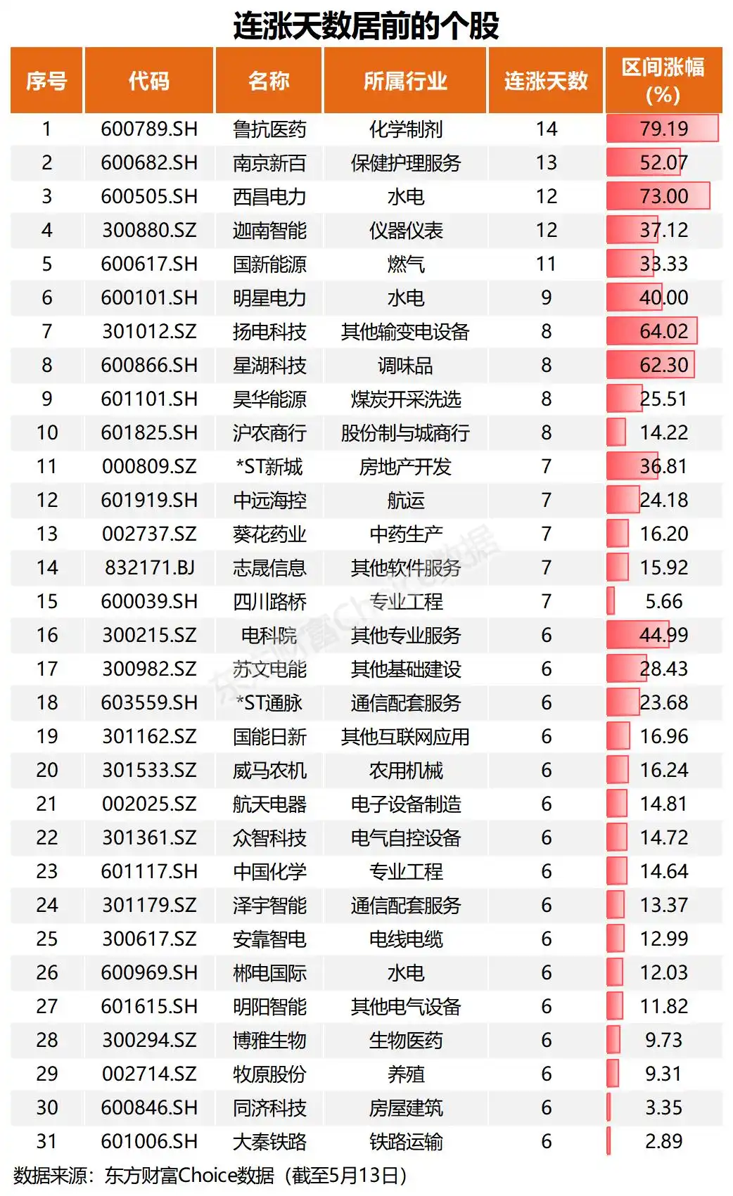 A股重回3100点上方，31只个股连涨，公用事业板块领涨