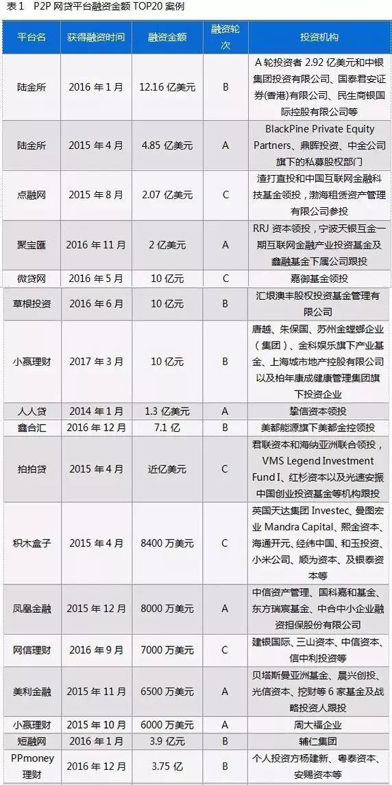 P2P网贷行业洗牌加剧，2017年融资状况全方位剖析
