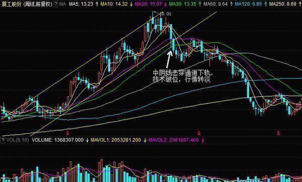 股票补仓技巧_止损原则与战法_股票止盈止损点设置方法