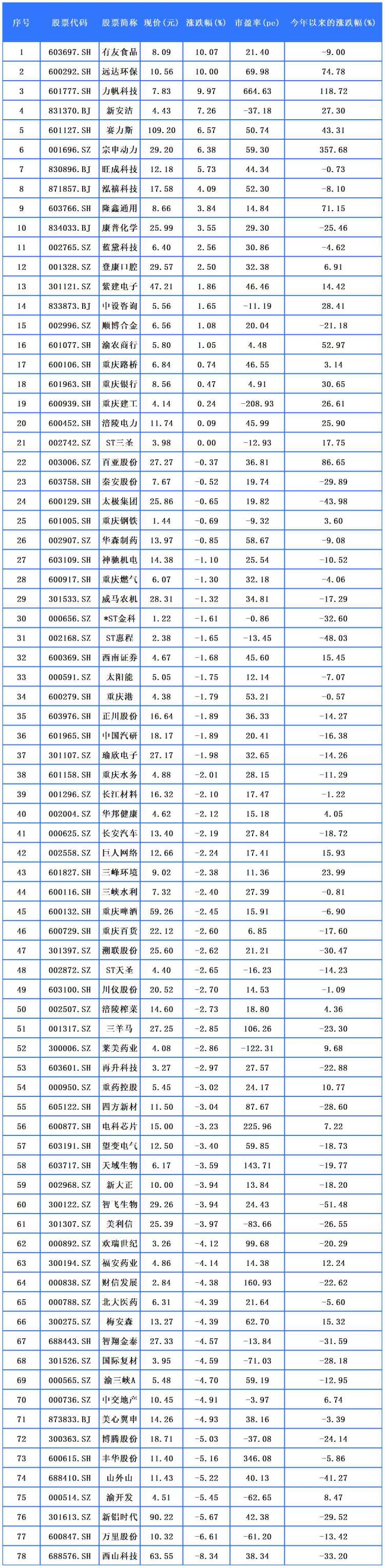 环保有关的a股_有友食品涨停原因分析_重庆A股上市公司涨幅排名