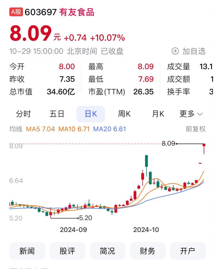 重庆A股上市公司涨幅排名_有友食品涨停原因分析_环保有关的a股