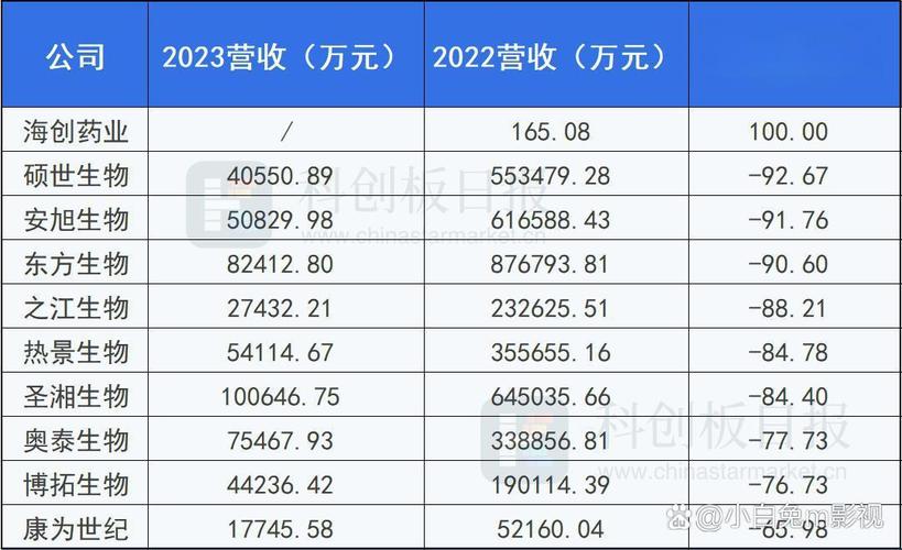 体外诊断企业营收下滑_生物医药板块龙头股_科创板生物企业2023年半年报