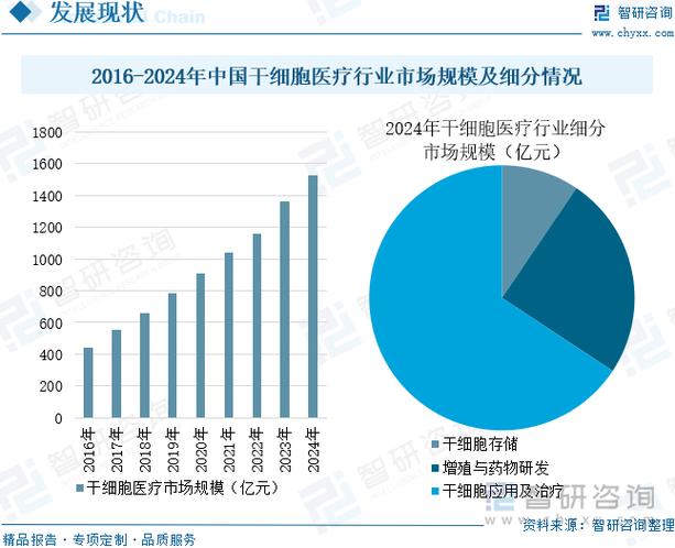 生物医药板块龙头股_A股干细胞医疗上市公司_干细胞医疗定义分类