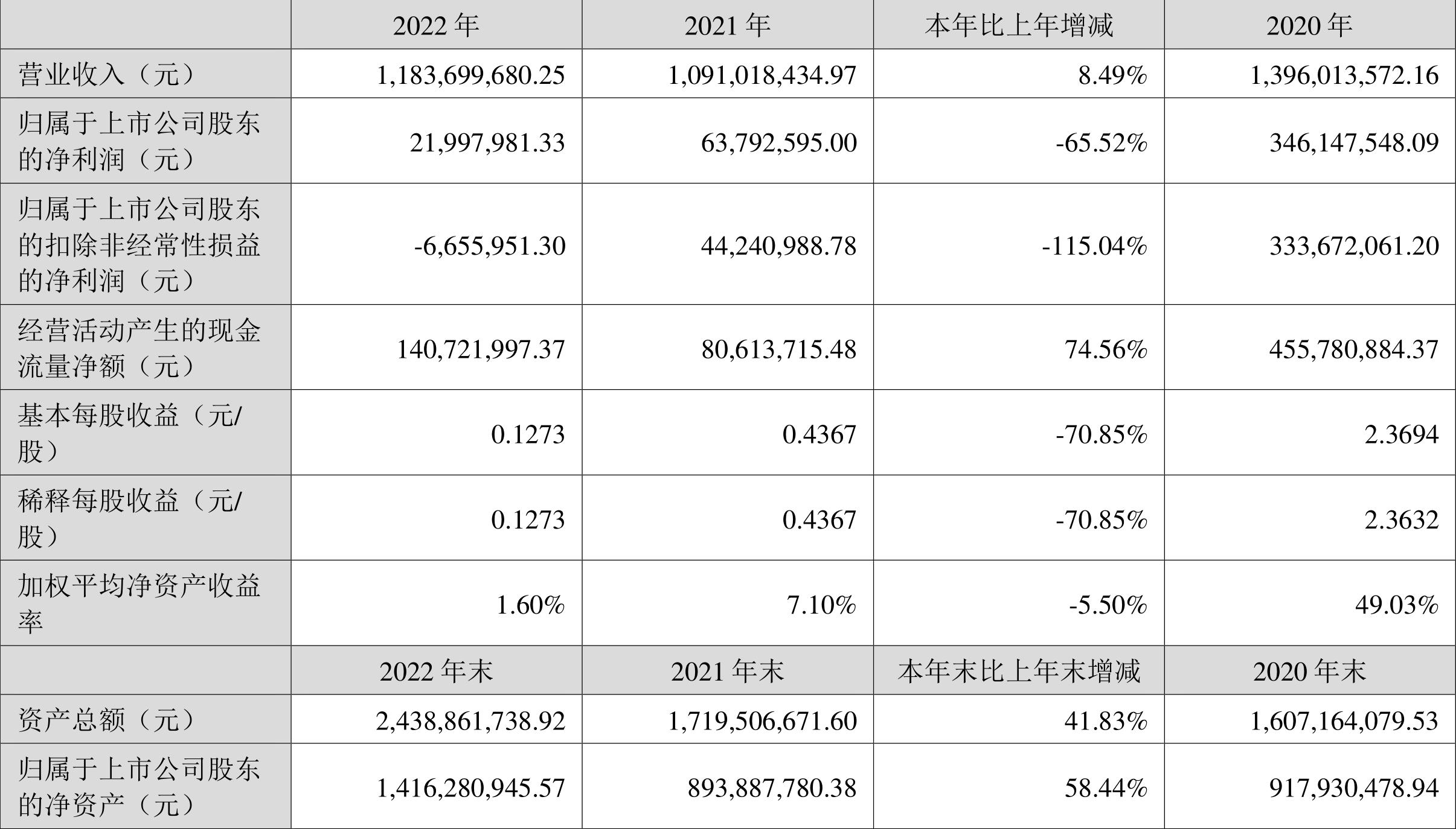 宝莱特发行价，业绩如何？营收11.84亿元，净利润下滑65.52%