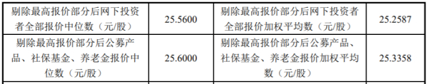 6月25日科创板第一股询价结果与定价出炉，发行价低于机构询价