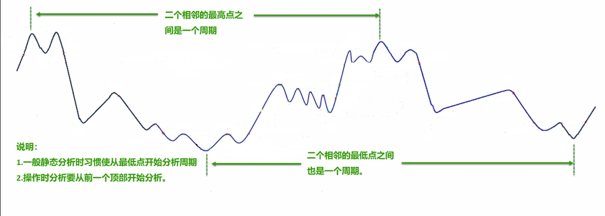 如何分析一只股？技术面分析包含这几个关键步骤