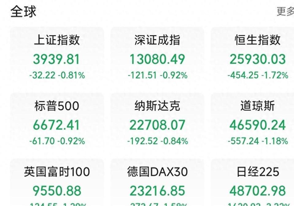 全球股市为啥暴跌?芯片股蒸发5000亿,AI泡沫和高利率是主因