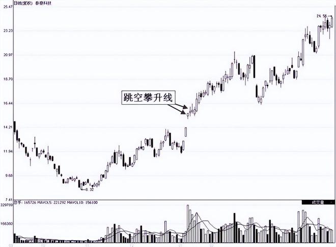 跳空攀升线形态分析_股票k线组合_股市投资策略