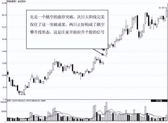 跳空攀升线形态分析_股市投资策略_股票k线组合