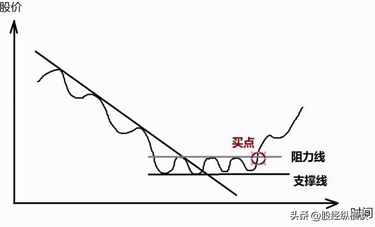 股票止盈止损点设置方法_顺势投资法_趋势交易策略