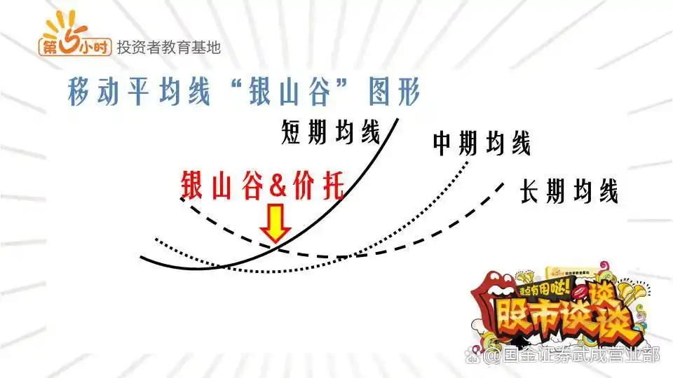 什么是银山谷?移动平均线银山谷图形及相关介绍