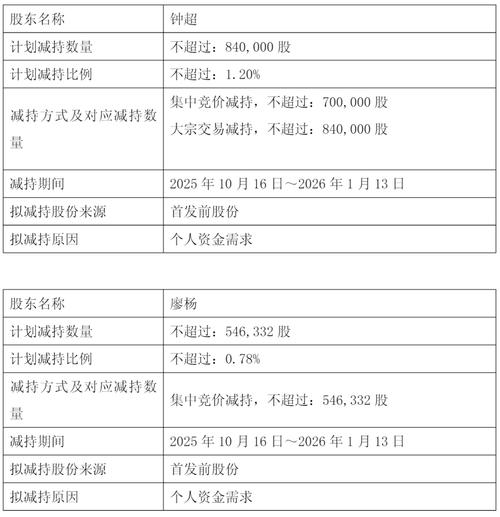 极米科技股东减持股份计划公告_大股东减持股份政策_极米科技百度毕威减持计划