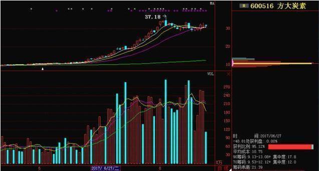 查看股票资金_技术分析K线量趋势_主力资金分析筹码分布