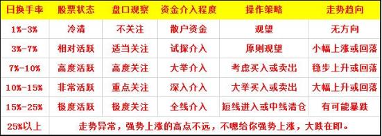 主力进场怎么看?手把手教你从资金流向和换手率判断股票潜力