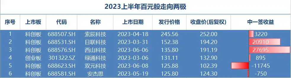 股票中签500股能赚多少_中签赚了200%_中签500股赚了