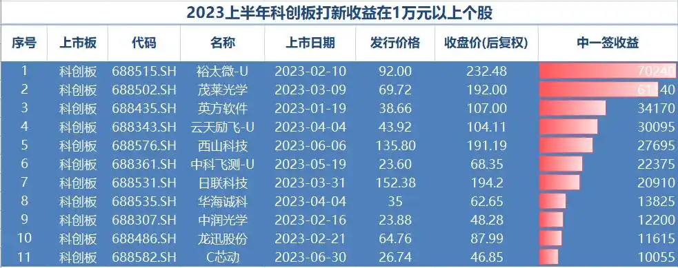 中签500股赚了_中签赚了200%_股票中签500股能赚多少