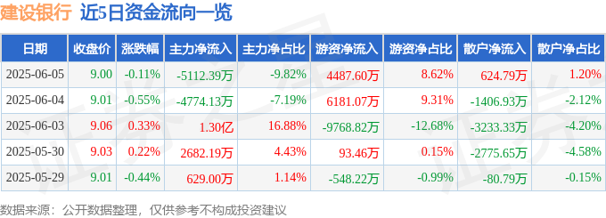 截至2025年6月5日收盘 建设银行股价下跌及资金流向情况