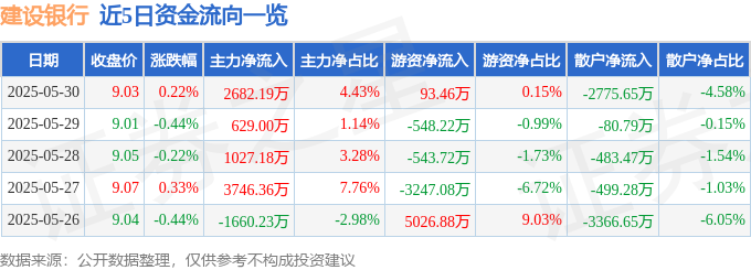 建设银行601939资金流向分析_建设银行近5日资金流向_一年来建设银行股票行情
