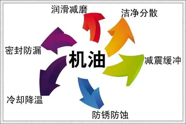 SAE机油等级标识_格劳克斯是什么机油_合成机油与矿物质机油对比