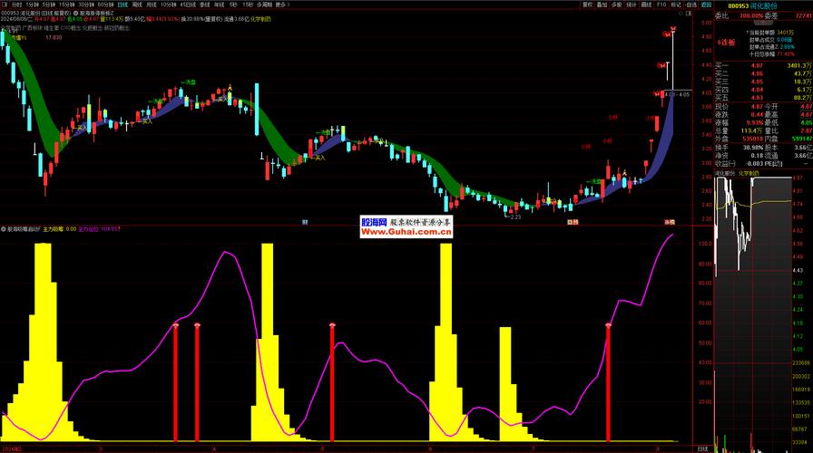 通达信主力吸筹指标解析:关键逻辑剖析与实战运用策略,助你精准捕捉个股趋势
