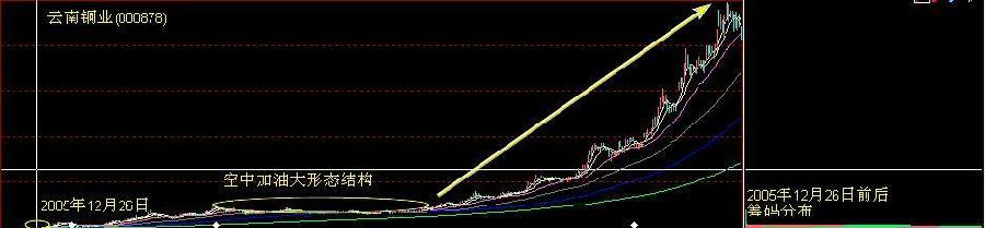 罗顿发展股票怎么样_空中加油股票形态_典型空中加油特征
