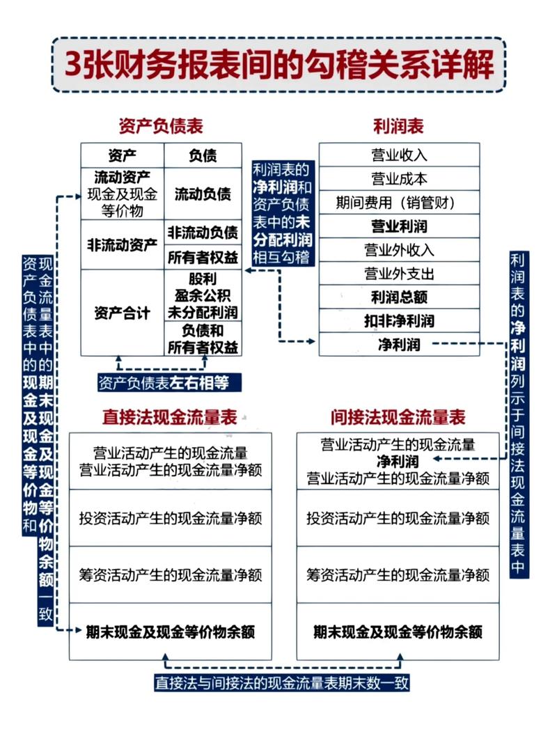 资产负债表、利润表、现金流量表是什么？投资者如何了解？