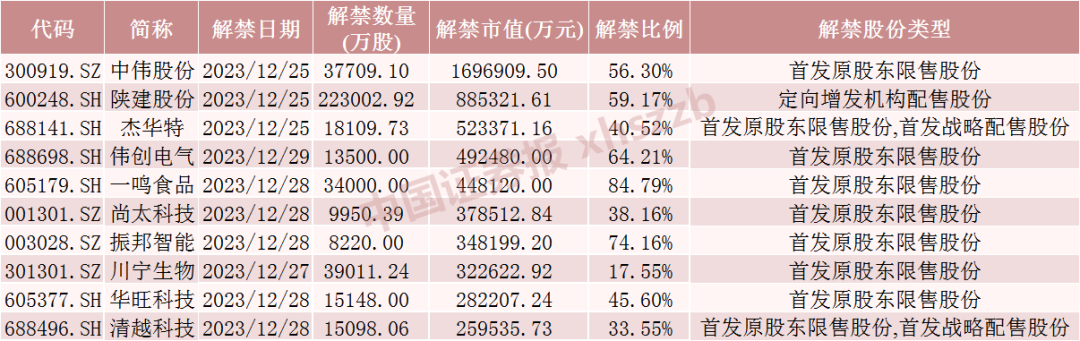 下周这些股票流通盘暴增超200%,解禁潮来了如何应对?