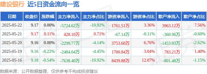 建设银行资金流向分析_2025年建设银行股价走势_一年来建设银行股票行情