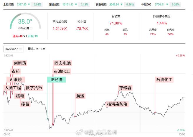 周三沪指高开后窄幅震荡微跌，市场后续走势如何？