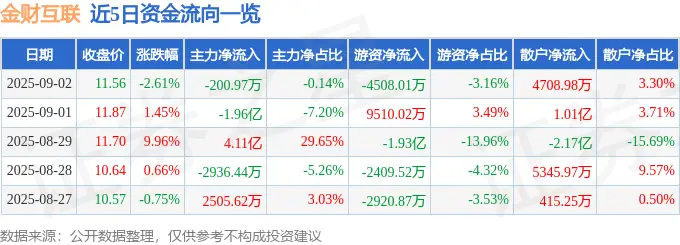 截至2025年9月2日收盘：金财互联股价下跌，资金流向如何？