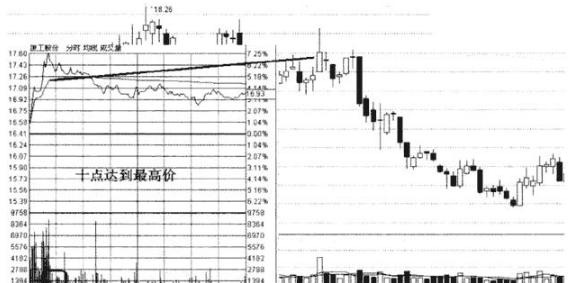 查看股票资金_开盘价分析_主力出货时机