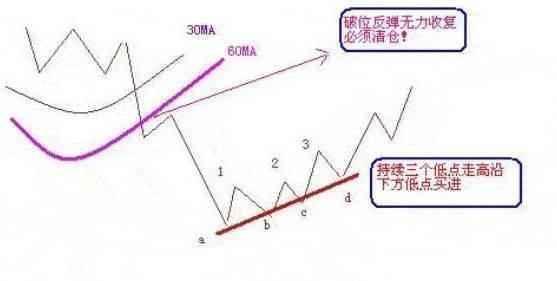 股票解套方法_深套的股票如何解套_跌破长期趋势线个股操作法
