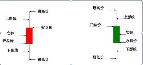 上影线和下影线都很长_K线图组成原理_见底K线组合实战应用