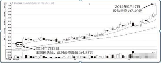 上影线和下影线都很长_K线图组成原理_见底K线组合实战应用