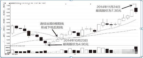 K线图组成原理_见底K线组合实战应用_上影线和下影线都很长